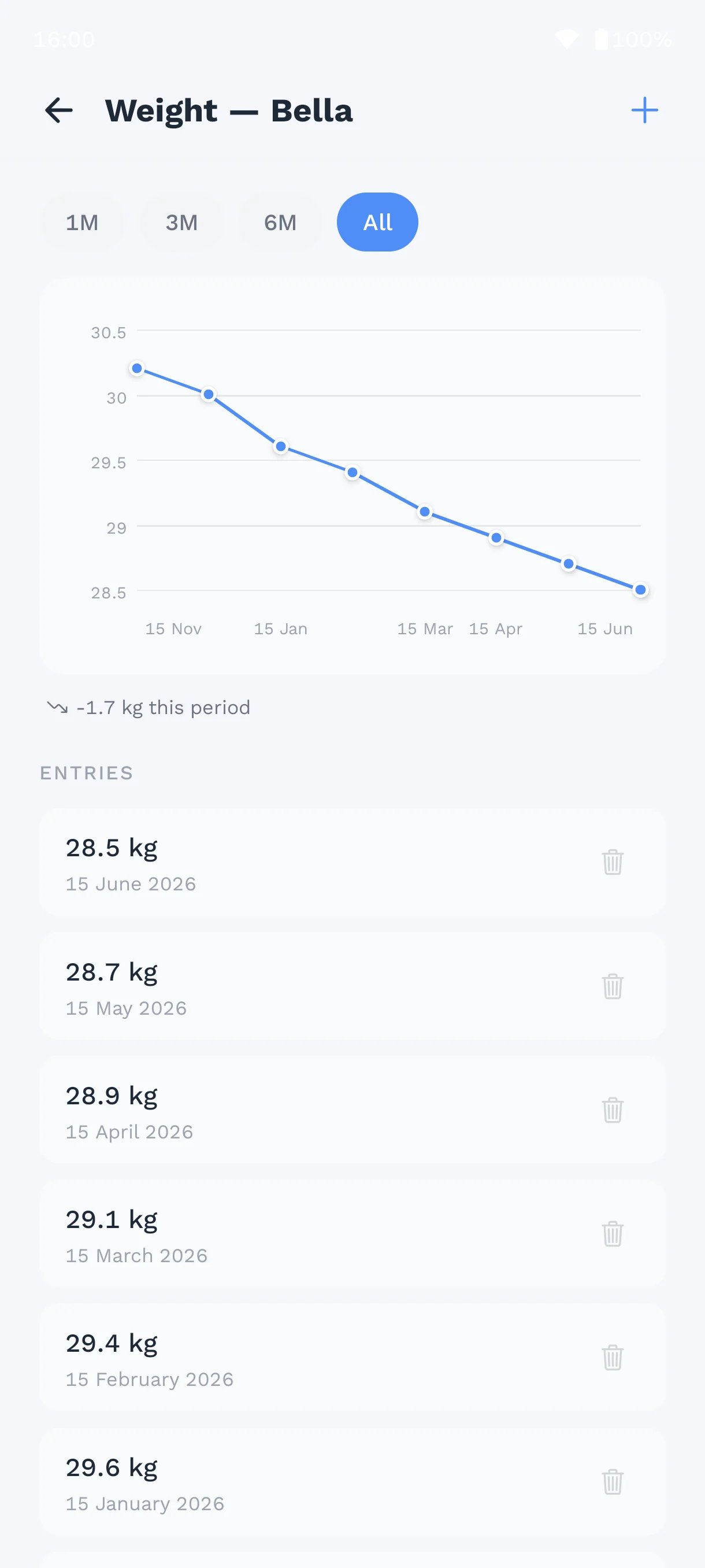 A weight chart going down over seven months, with the entries below it.